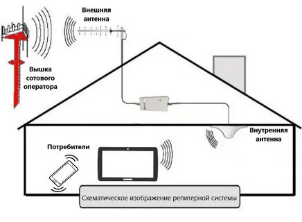 Подключение усилителя интернет сигнала