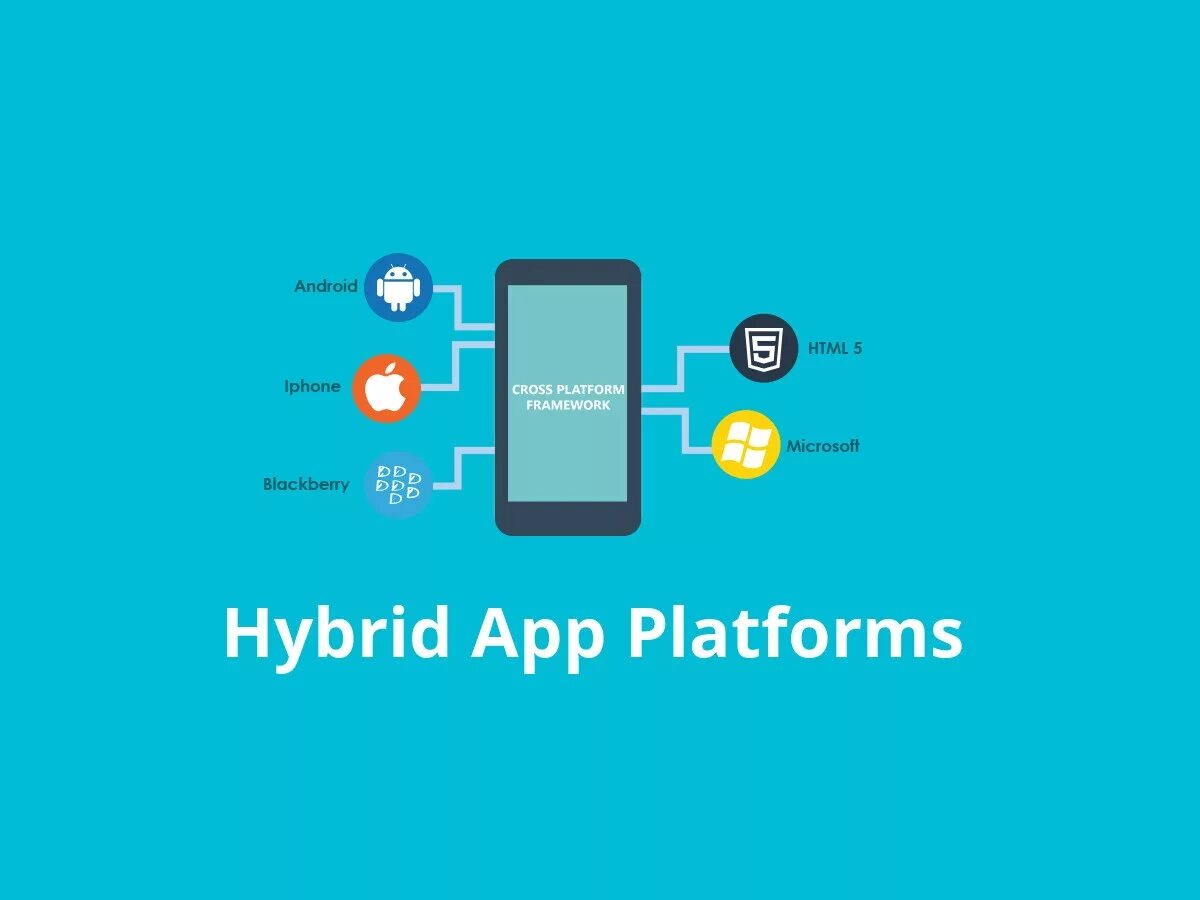 Приложение гибрид. Hybrid app. кроссплатформенное программное обеспечение. гибридные программы. кроссплатформенное приложение.