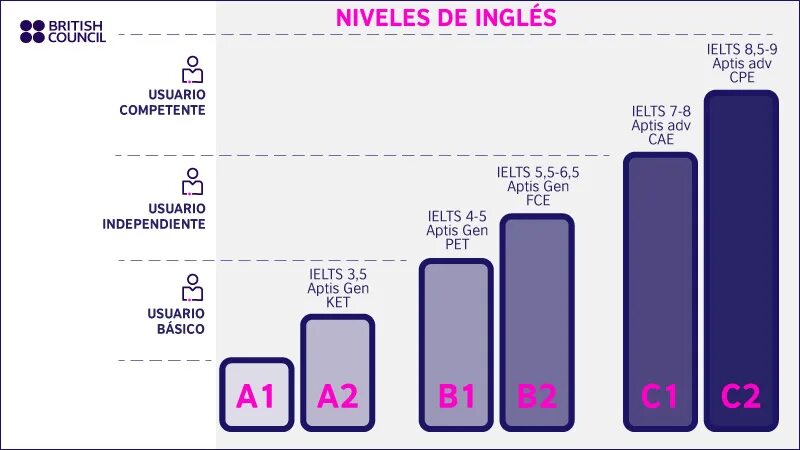 Audio levels english. B2 english level. proficient level of english. b1 уровень английского. тест на уровень английского b1.