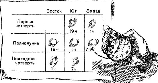 Определение сторон горизонта по полной луне. Способы ориентирования по луне. ориентирование на местности по луне. ориентирование по местности по луне. способы ориентирования на местности по луне.