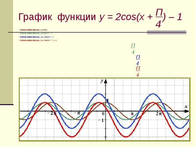 Преобразования тригонометрических графиков