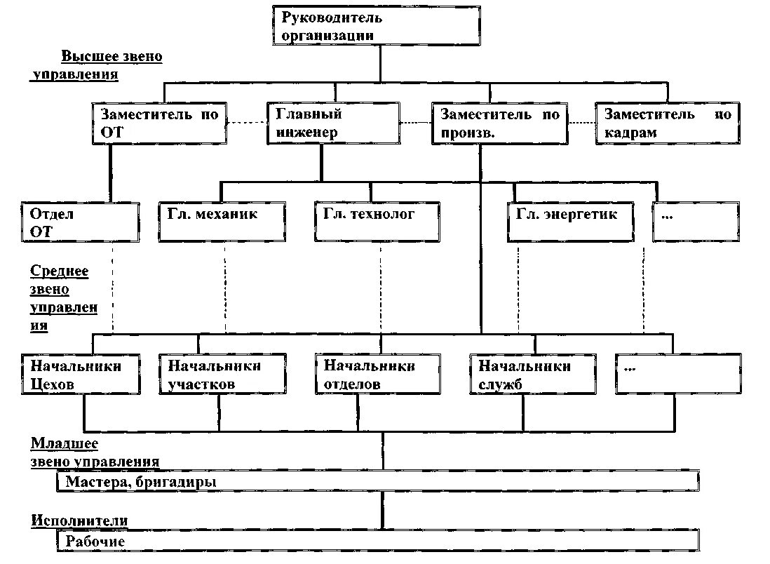 Структура охраны труда на предприятии схема. Структурная схема организации охраны труда на предприятии. Организационная структура службы охраны труда на предприятии. Структурная схема системы управления охраной труда. Порядок работы строительной организации
