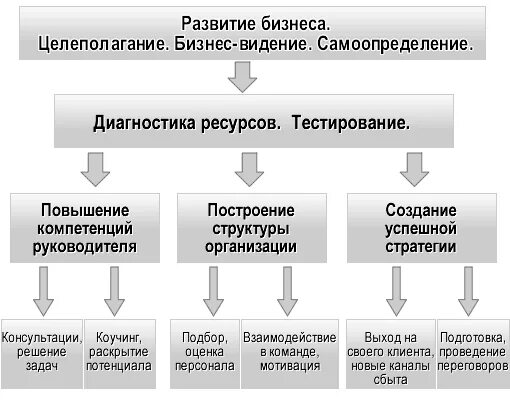 Варианты развития бизнеса. Позитивный план развития бизнеса. Позитивный вариант развития бизнеса пример. Негативные варианты развития бизнеса.