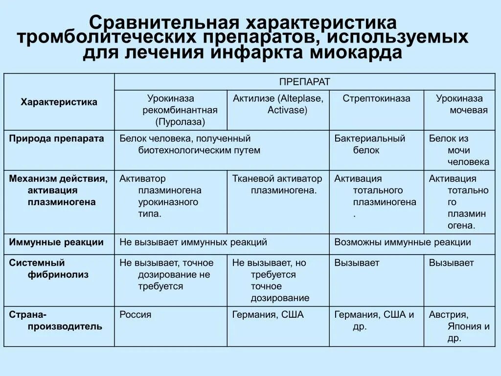 Препараты при инфаркте миокарда. Препараты, применяемые для лечения инфаркта миокарда. Препараты после инфаркта миокарда. Препарат выбора при инфаркте миокарда. Препараты общей группы