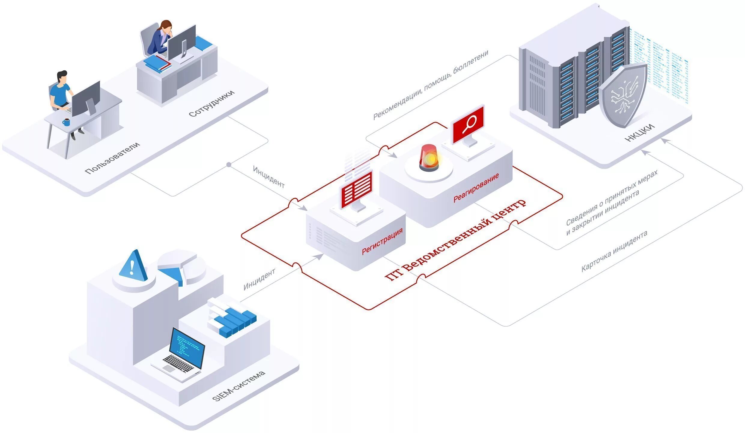 Национальный компьютерный центр по компьютерным инцидентам. MAXPATROL Siem архитектура. MAXPATROL Siem схема. Схема Siem системы. Системы мониторинга безопасности (Siem).