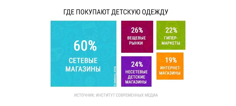 Маркетинг в магазине детской одежды. Анализ рынка детской одежды. Бизнес план детского магазина одежды. Целевая аудитория детской одежды.