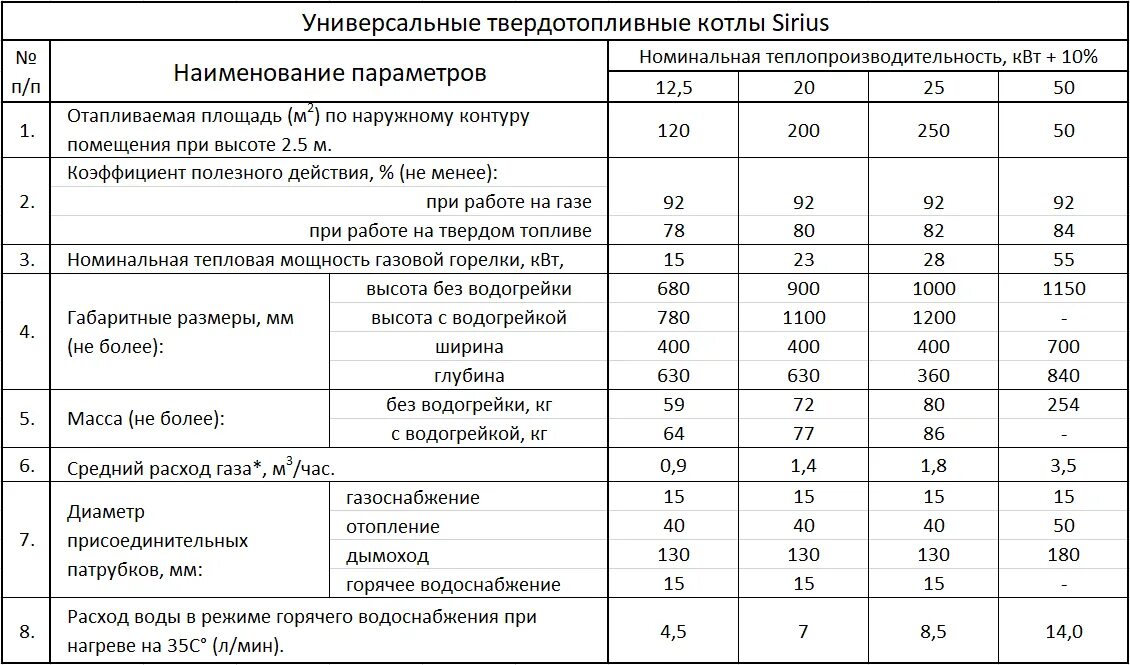 Газовые котлы сколько потребляет газа. Расход газового котла 12 КВТ. Котел 100 КВТ газовый расход газа. Расход газа котла 20 КВТ. Котел 16 КВТ расход газа.