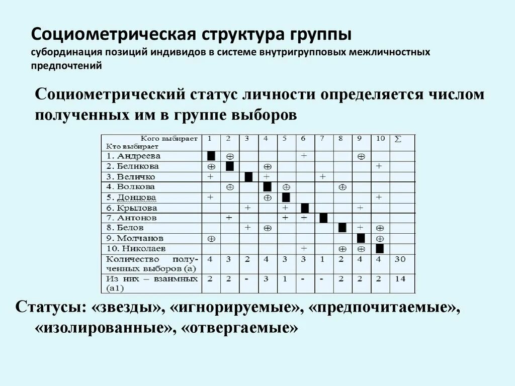 Характеристика группы образец. Социометрическая матрица таблица. Коммуникативная структура группы социометрия. Социометрическая структура коллектива. Социометрический анализ.