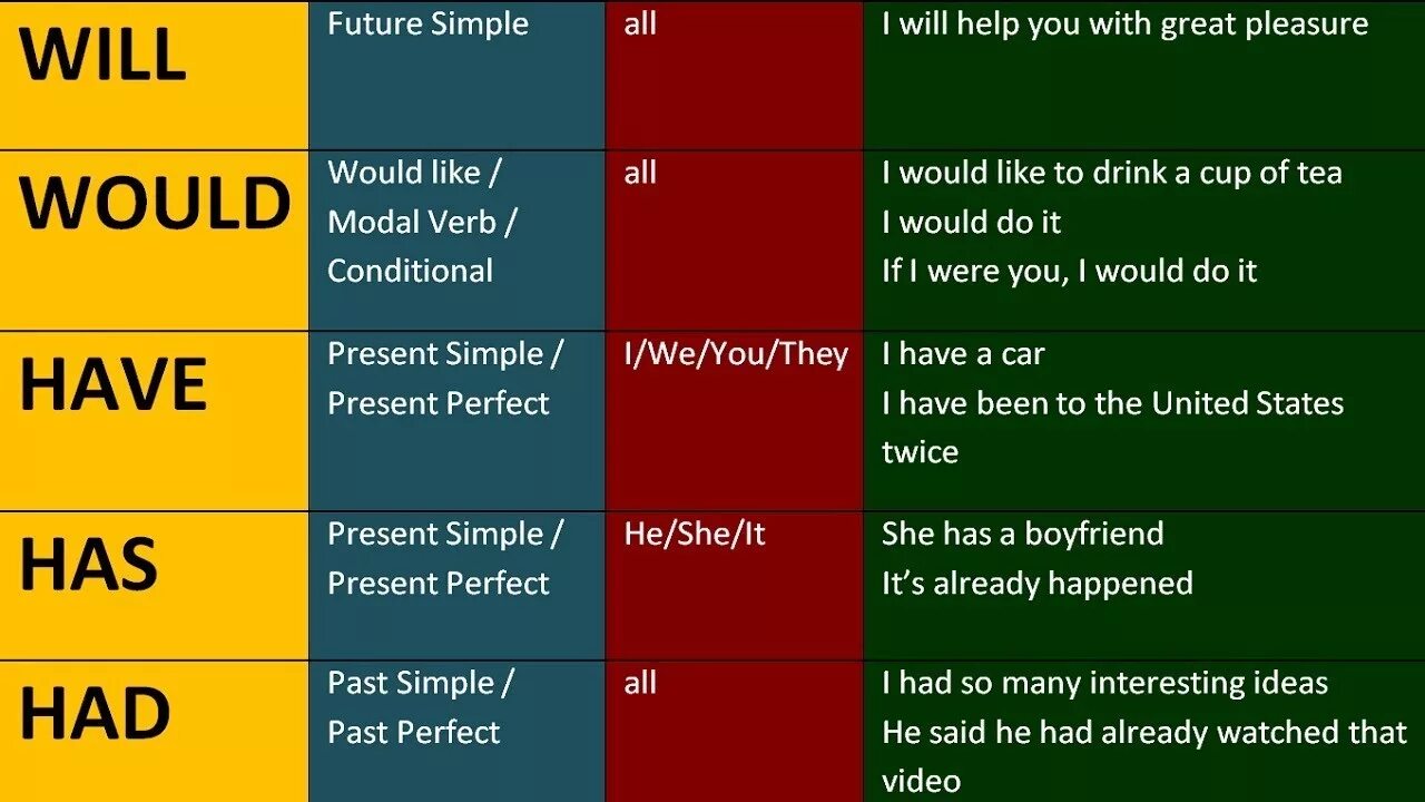 S great that you have. Will правило в английском. Вспомогательные глаголы have has. Would использование в английском. Модальный глагол would в английском языке.
