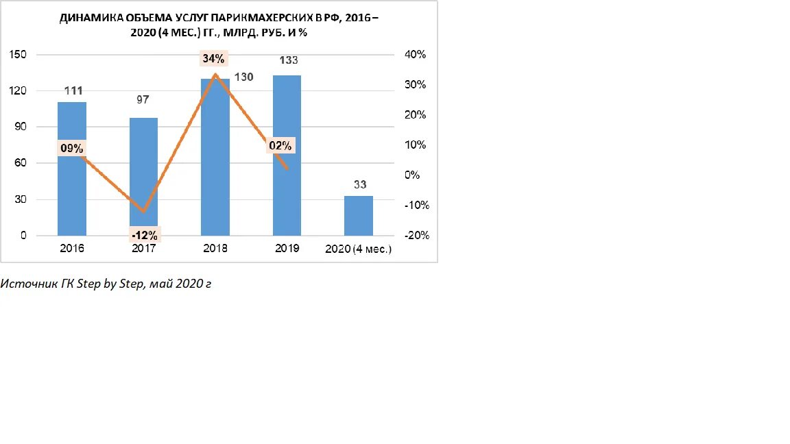 Динамика изменения рынка. Объем рынка салонов красоты 2020. Динамика рынка парикмахерских услуг в России. Рынок салонов красоты в России 2020. Объем рынка салонов красоты в России 2021.