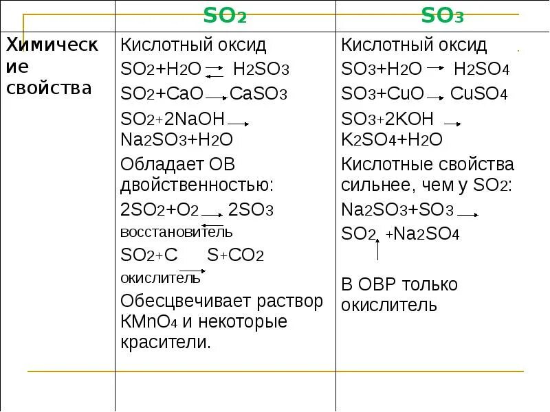 Сравнительная характеристика so2 и so3 таблица. Оксиды серы таблица химические свойства. сравнительная характеристика соединений серы таблица. кислородные соединения серы таблица 9 класс. химические свойства оксидов серы таблица 9 класс.