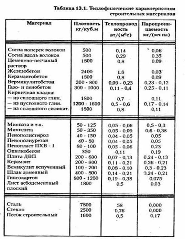 Теплофизические свойства строительных материалов. Теплофизические характеристики строительных материалов. Теплофизические свойства строительных материалов. Теплофизические характеристики. Теплофизические свойства строительных материалов.