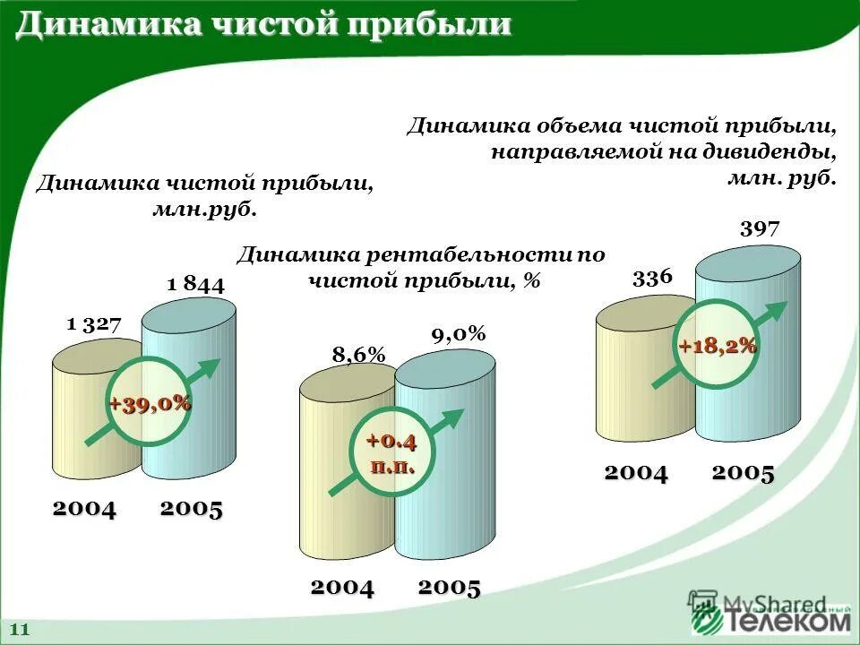 Чистый доход млн руб