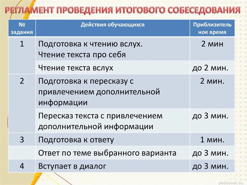 Максимальный балл собеседования по русскому. Итоговое собеседование. Критерии оценивания итоговоготсобесндования. Итоговое собеседование оценки по баллам. Баллы оценивания итогового собеседования.