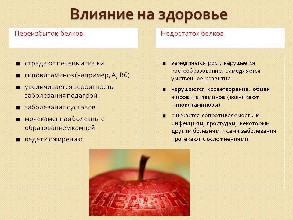 Как отражается недостаток. Заболевания при недостатке белков. Болезни при избытке белка. Избыток белка в организме симптомы. Заболевания при избытке и недостатке белков.