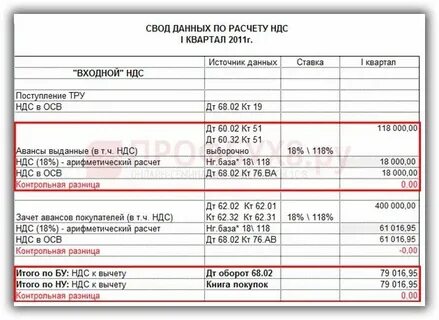 Уплата ндс за 3 квартал 2024