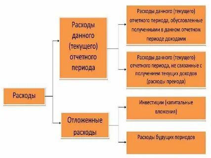 Прибыль и отложенные активы