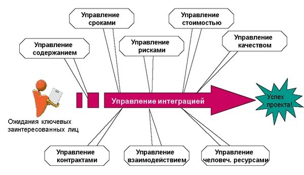 Управление интеграцией проекта. Управление интеграцией содержанием проекта. Общая схема управления интеграцией проекта. Управление интеграцией проекта включает в себя. Интегрированное управление это