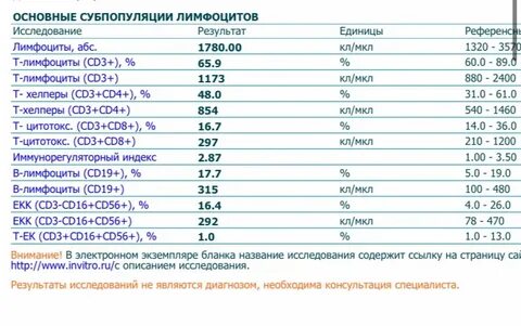 Иммунограмма cd4 cd8