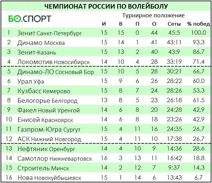 Суперлига баскетбол 2023 2024 мужчины расписание. Чемпионат России таблица. Чемпионат России таблица 2023. Турнирная таблица чемпионата России по волейболу. Турнирная таблица волейбола Суперлига России.