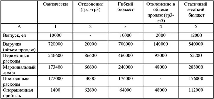 Задачи бюджета продаж. Гибкий бюджет затрат предприятия. формула статичного бюджета. гибкий и статический бюджет. показатели гибкого бюджета.