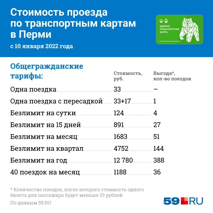 Проезд в перми цена 2024. Проездной Пермь 2022. Тарифы проездных на автобус в Перми. Тарифы 2022. Транспортная карта Пермь тарифы 2022.