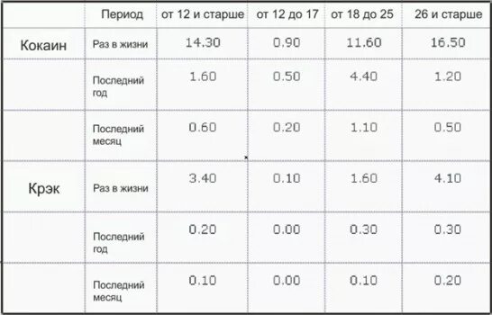 Сколько в моче держатся наркологические. Сколько кокаин выводится из крови. Через сколько выходит кокаин из крови. Сколько времени выходит кокаин из организма. Сколько дней держится кокаин в крови.