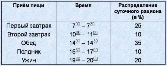 Распределение приемов пищи в течение дня. Приемы пищи по времени. Распределение калорий по приемам пищи. График питания в течении дня. Приемы пищи через 5 часов