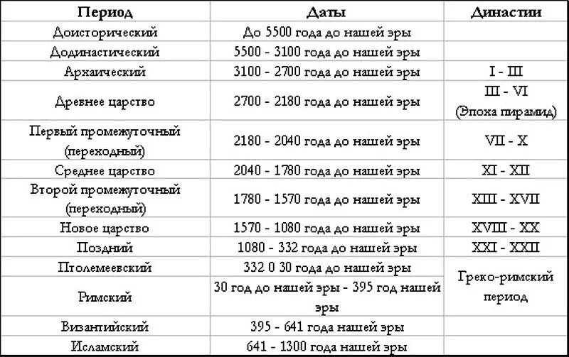 05 дата. Хронологическая таблица периодизация истории древнего Египта. Династии фараонов древнего Египта в таблице. Хронологическая таблица древнего Египта. Периодизация древнего Египта таблица.