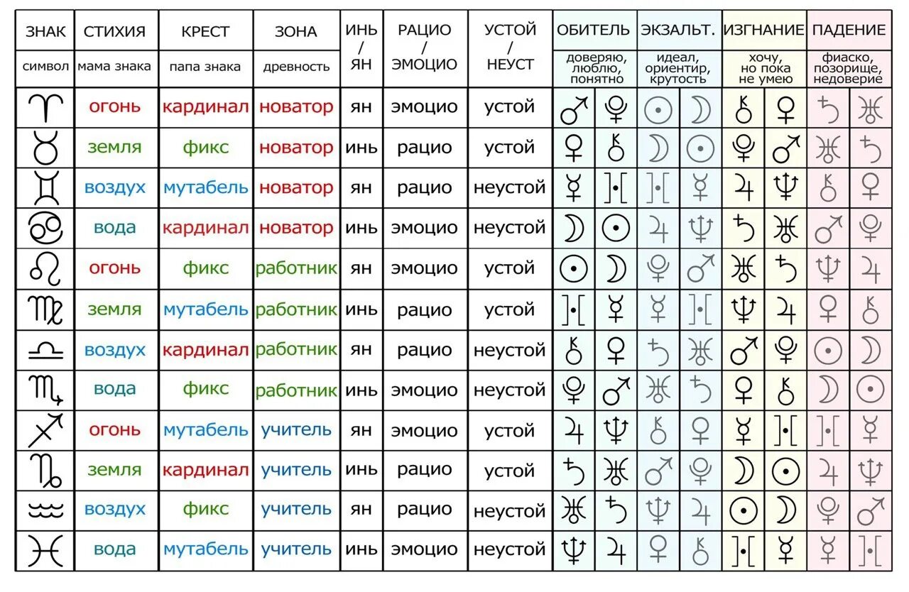 Знаки зодиака по стихиям. Стстихия знаков зодиака. Знаки зодиака обозначения символы. Гороскоп стихии. 20 января знак зодиака какой по гороскопу