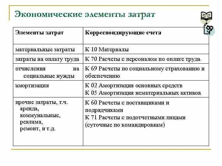 Экономические элементы расходов