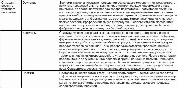 Программа обучения продавцов. Мотивация для продавца розничного магазина. конкурс для продавцов примеры. план обучения продавца консультанта. мотивация продавца розничного магазина пример.