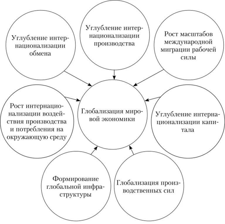 Какие факторы способствовали развитию глобализации. Экономическая глобализация проявления. влияние глобализации на международные отношения. глобализация международных отношений. проявление глобализации в экономике.