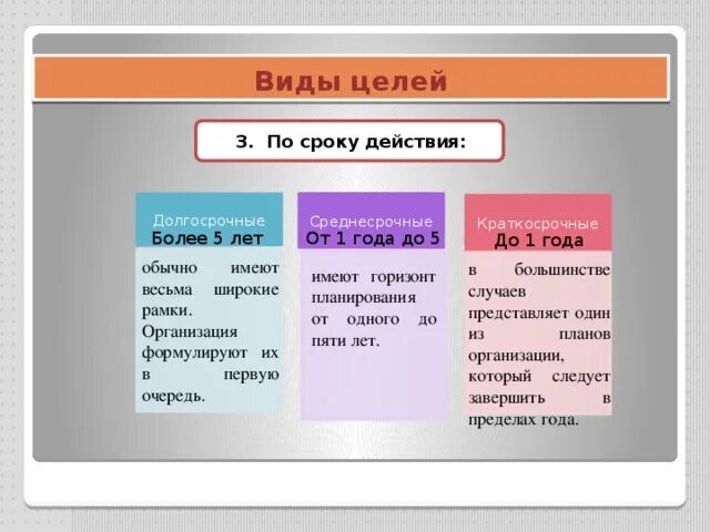 Назовите типы целей. Виды целей. Виды целей по срокам. Краткосрочные цели примеры. Виды целей долгосрочные.