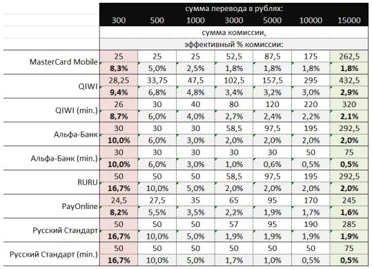 35 процентов это сколько в рублях. Комиссия сколько будет. Комиссия 10 процентов это сколько. Комиссия 50 процентов это сколько. 10 Комиссия это сколько рублей.