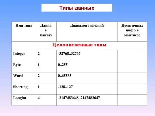 Целочисленный Тип данных. Integer диапазон значений. Тип longint в Паскале. Диапазоны целочисленных типов. Longint pascal