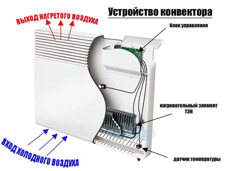 Конвектор электрический устройство и принцип работы. Схема работы конвектора. Конвектор принцип работы обогреватель. Конструкция конвектора электрического. Конвектор принцип