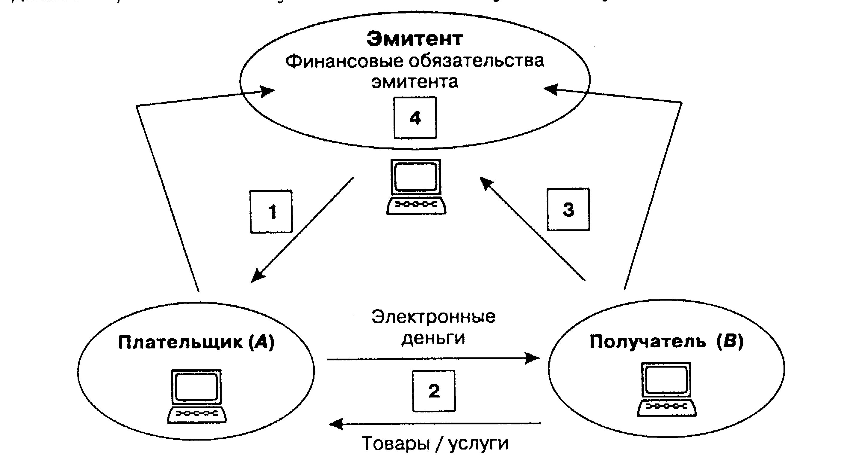 Организации электронных расчетов. Схема функционирования электронной платежной системы. Схема платежа электронными деньгами. Принципы функционирования платежной системы. Электронные деньги схема.