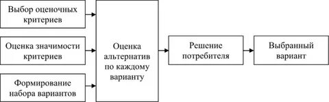 Процесс выбора альтернатив