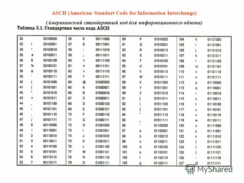 Код символа 65. Таблица кодировки аски. Коды ASCII англ алфавита. ASCII таблица символов в двоичном коде. Таблица кодов ASCII шестнадцатиричная.