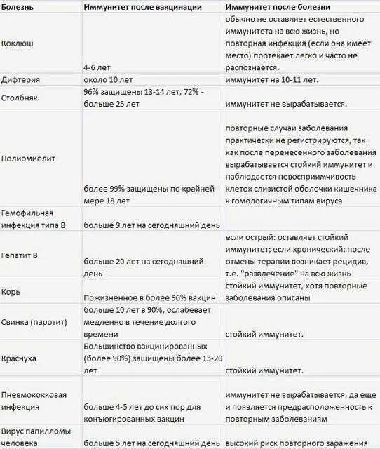 При введении вакцины формируется. Способы вакцинации Продолжительность иммунитета после вакцинации. Механизм формирования иммунитета при вакцинации. Длительность иммунитета после прививок. Сроки выработки иммунитета.