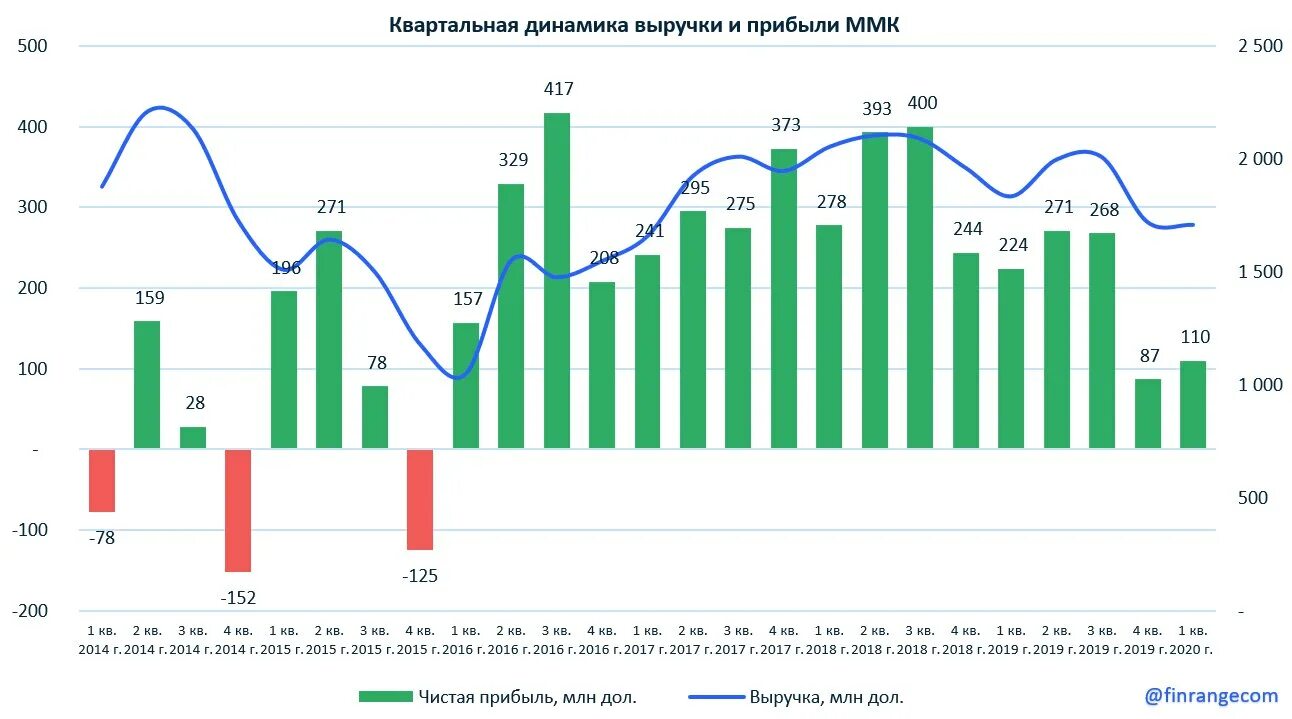 Ммк прогноз. Показатели ммк. финансовые показатели пао ммк. ммк диаграмма. чистая прибыль магнитогорского металлургического комбината 2025.