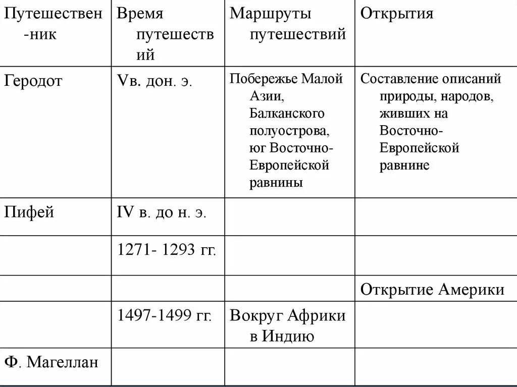 Заполните таблицу используя учебное пособие