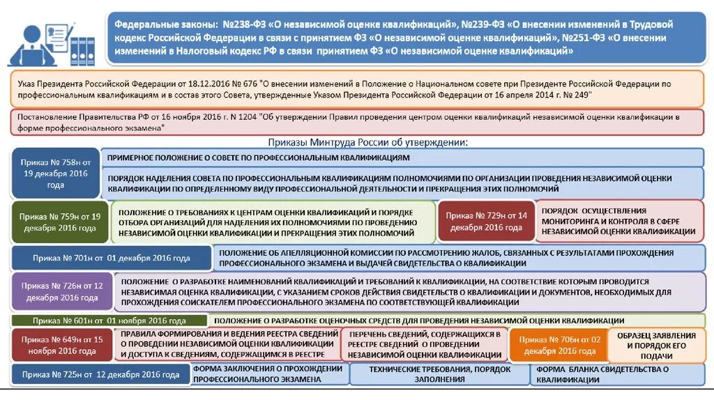 Независимая оценка квалификации документ. Прохождения независимой оценки квалификации. Что для сотрудника независимая оценка квалификации. Процедура проведения оценки квалификации. Независимые рф оценка