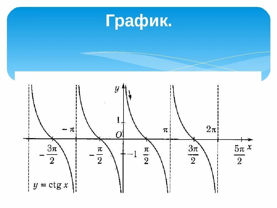 График тригонометрической функции тангенс. График функции тангенс х и котангенс. График функции тангенс х. График функции тангенс Икс. Свойства функции тангенса