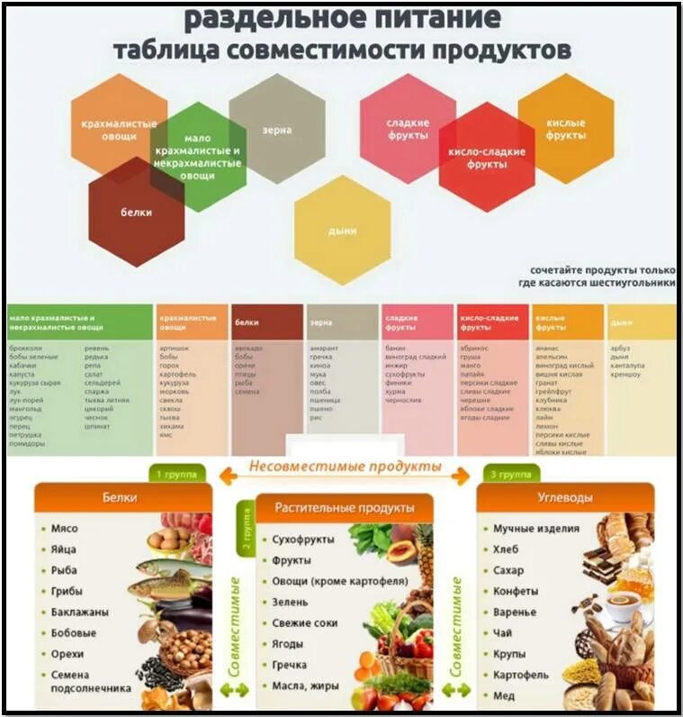 Совместимость продуктов для похудения. Таблица совместимости продуктов. Герберт Шелтон раздельное питание таблица. Таблица сочетаемости продуктов при раздельном питании. Таблица несовместимых продуктов питания.