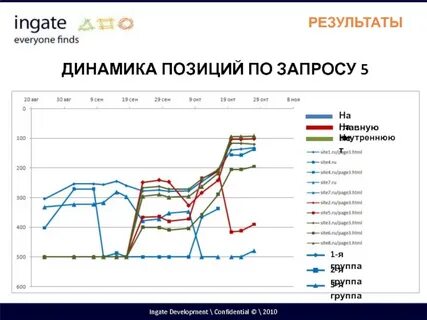 Динамика группы