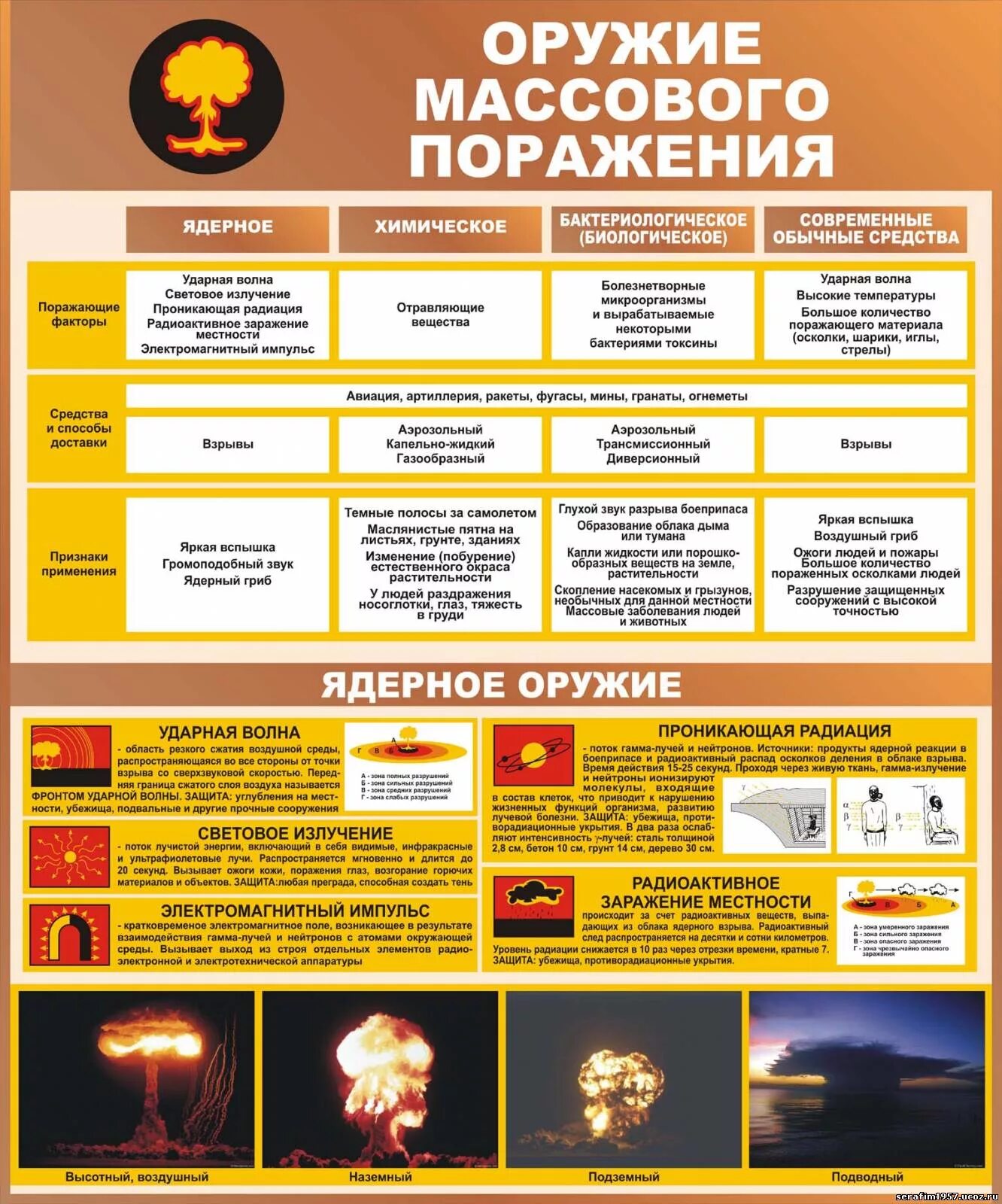 Характеристика массового поражение. Поражающие факторы оружия массового поражения таблица. Таблица ядерное оружие химическое оружие биологическое оружие. Таблица оружие массового поражения поражающие факторы защиты. Поражающие факторы ядерного оружия и защита таблица.