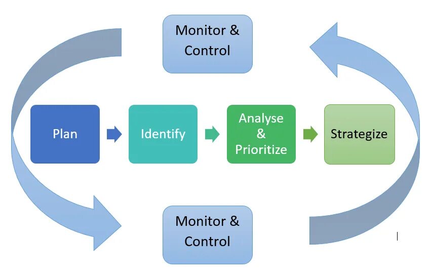 Risk Management. Project Management. Риск-менеджмент. Risk Management process. Easy planning