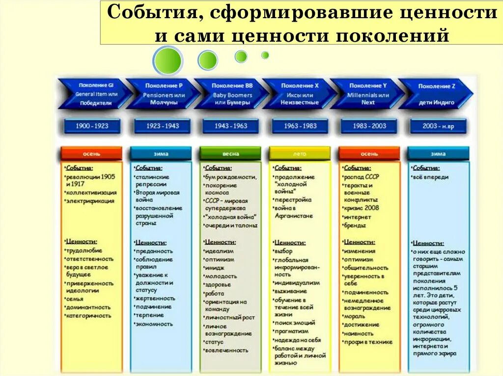 Сравнительный анализ ценностей. Теория поколений xyz таблица. Теория поколений поколения x y z. Теория поколений ценности поколения. Таблица поколений людей.